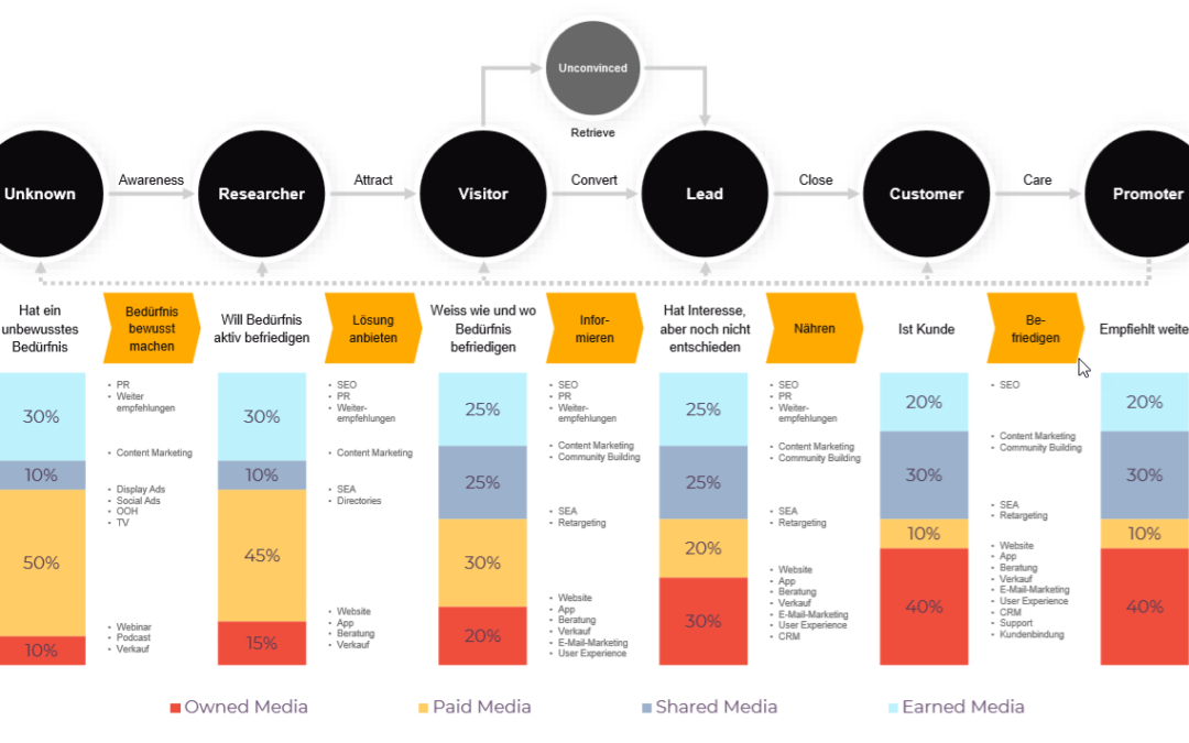 Customer Journey – Der Weg ist das Ziel