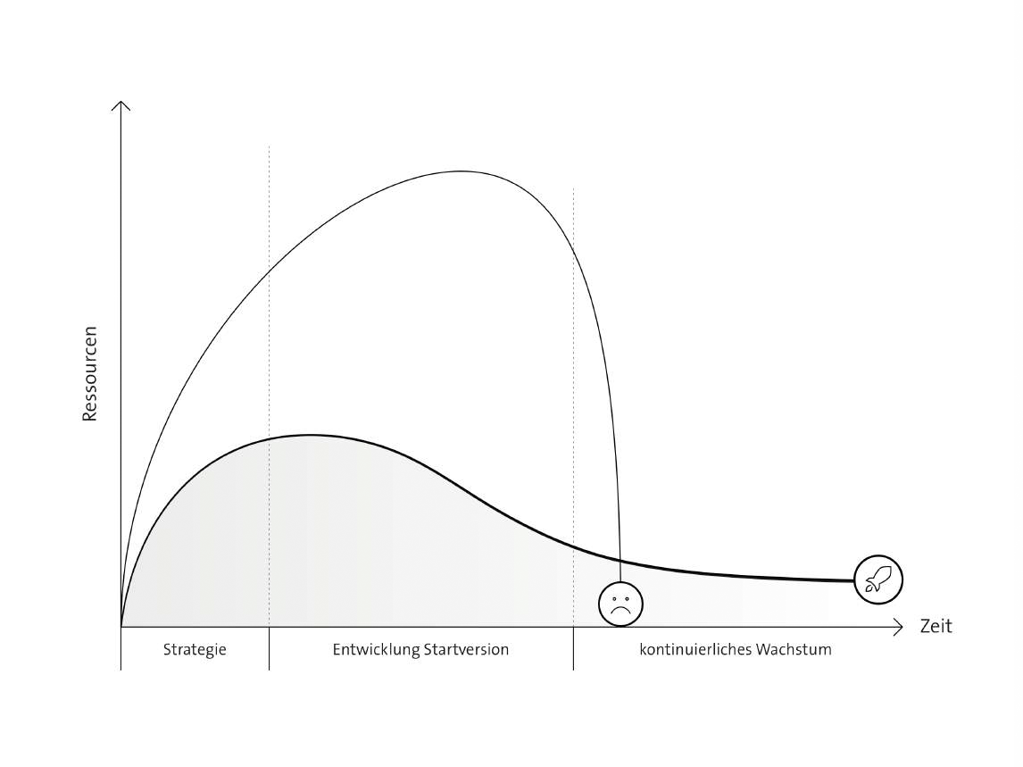 Growth-driven-design-Projektphasen Projektphasen eines Websiteprojekts