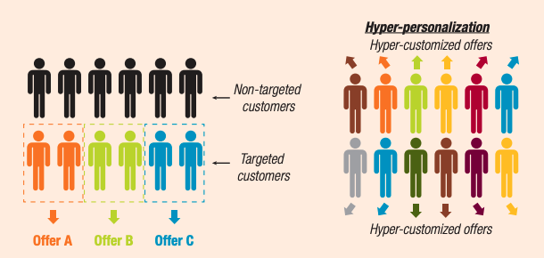 Hyper-Personalization