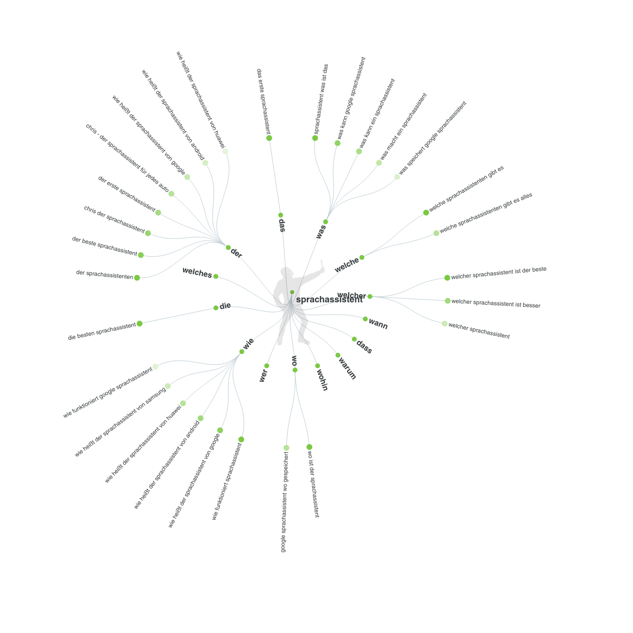 Long-Tail-Keywords Long Tail Keywords - Beispiel
