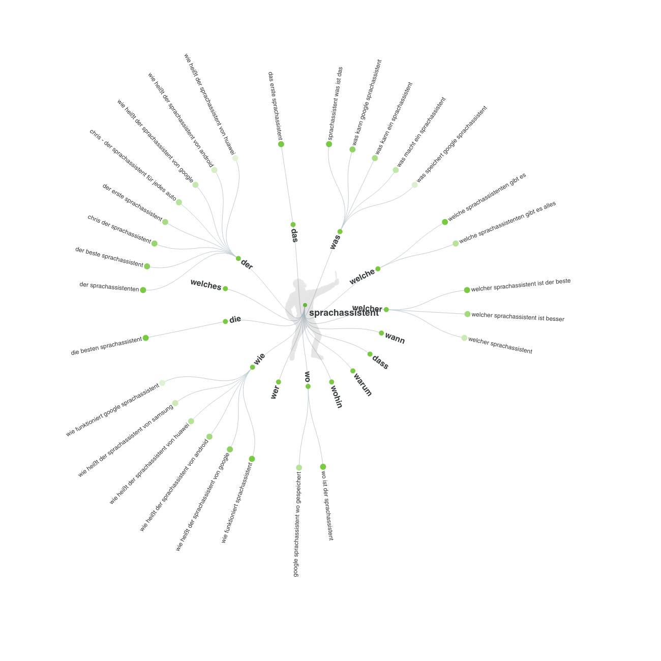 Long Tail Keywords - Beispiel