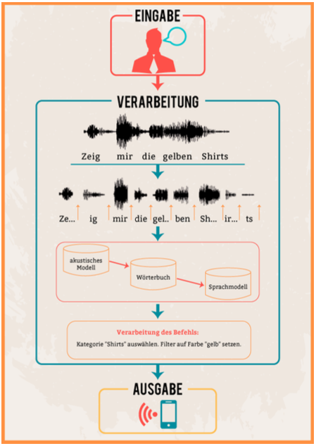 Spracherkennung Wie Spracherkennung funktioniert