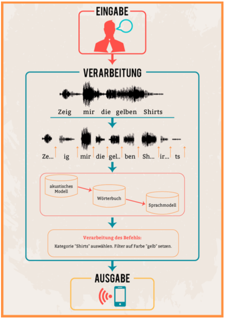 Wie Spracherkennung funktioniert