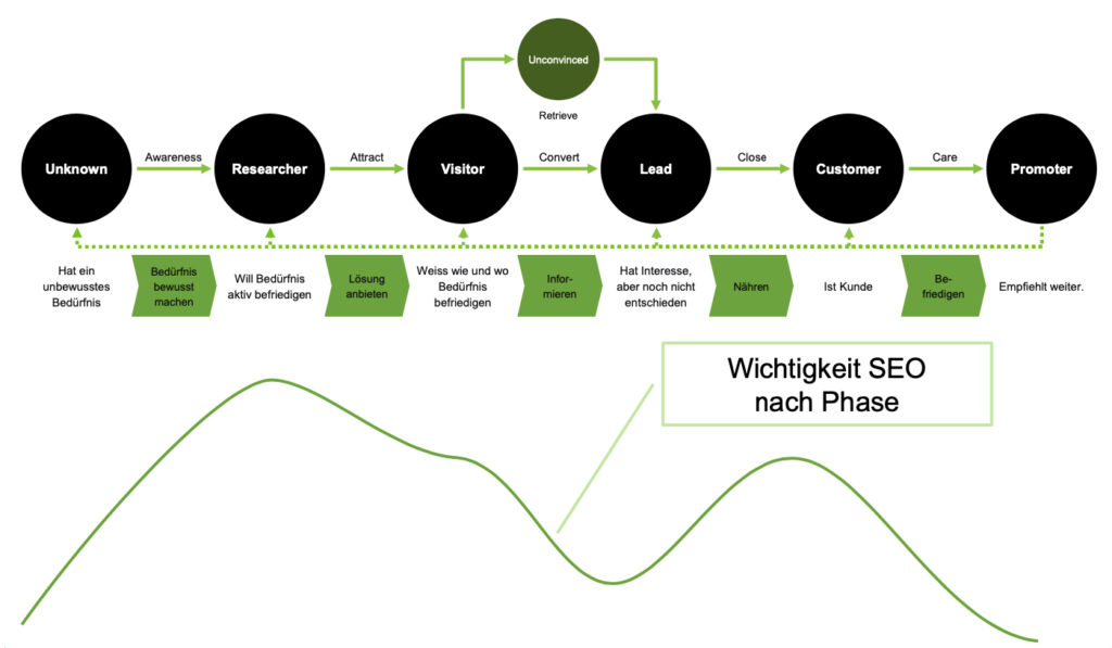 Customer Journey SEO