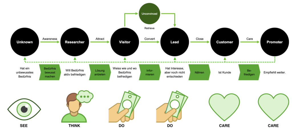 Customer Journey STDC