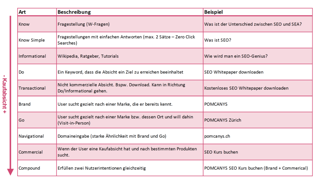 Keyword Arten
