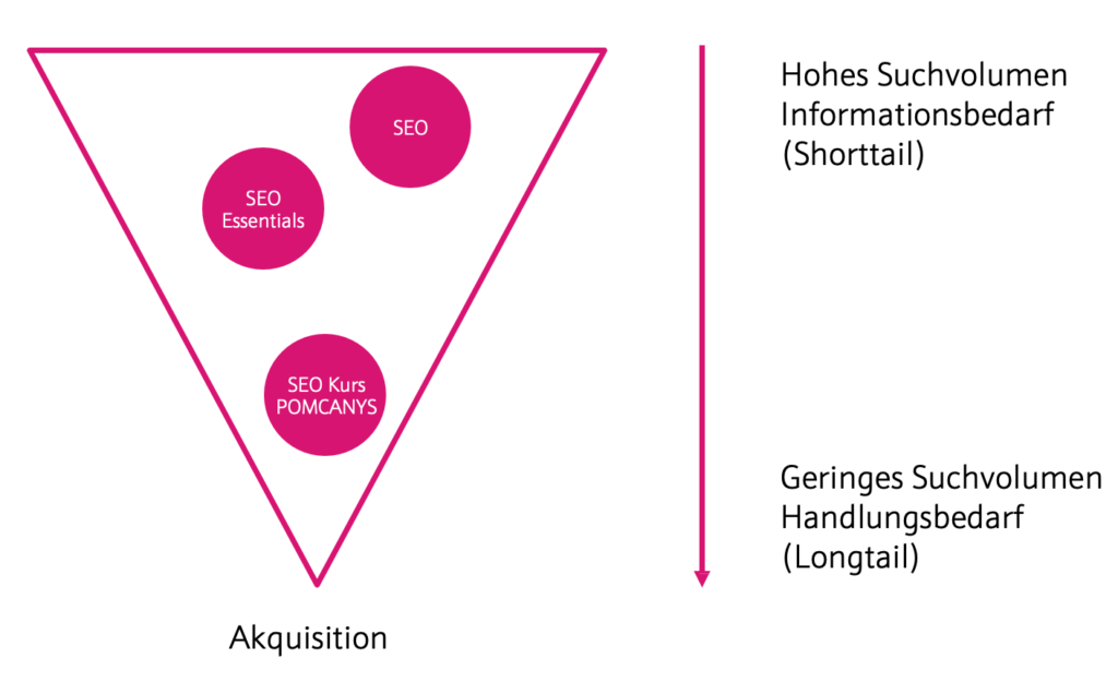 Longtail Keywords vs Shorttail Keywords