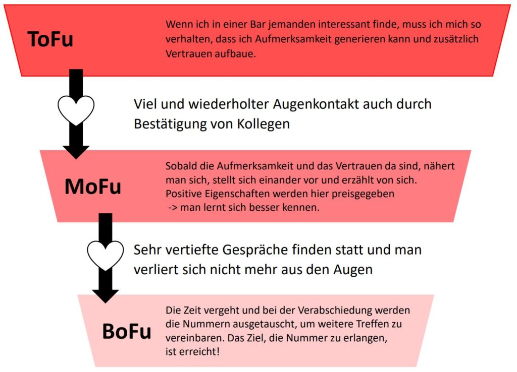 Marketing-Ad-Funnel beim Flirten