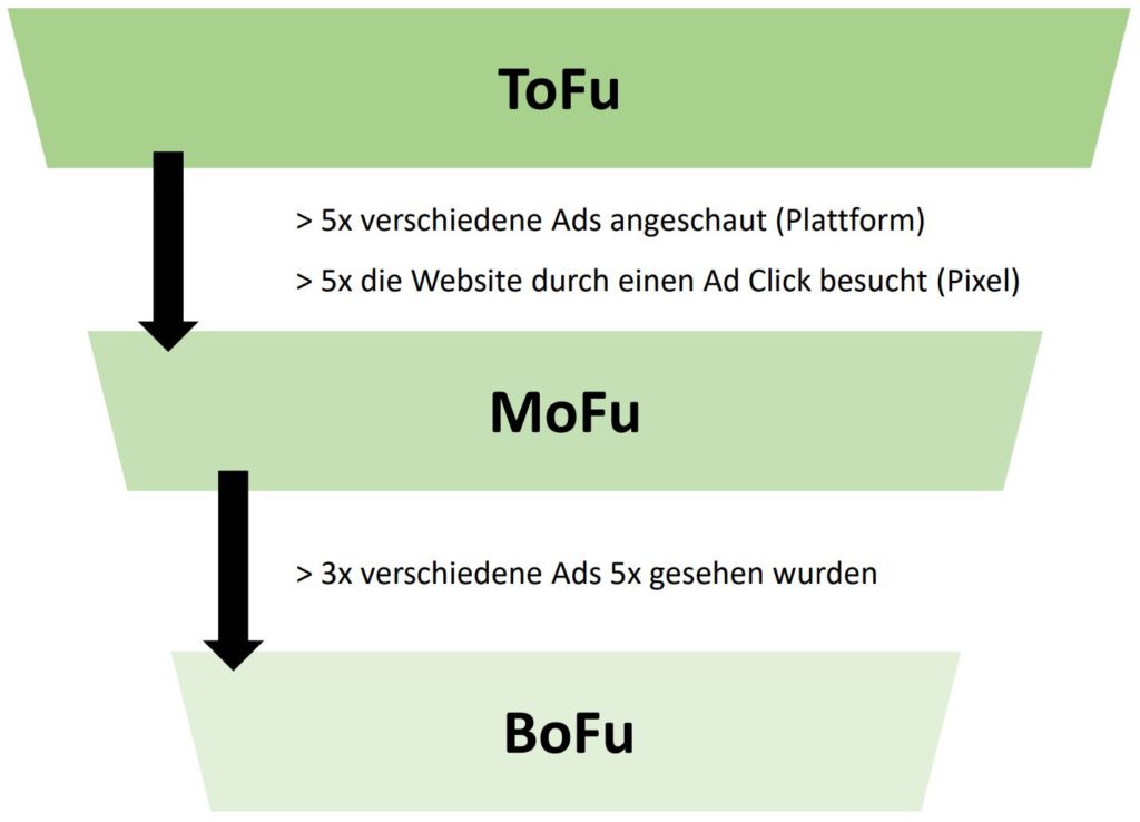 Übergang / Tracking / Analyse des Marketing-Ad-Funnels