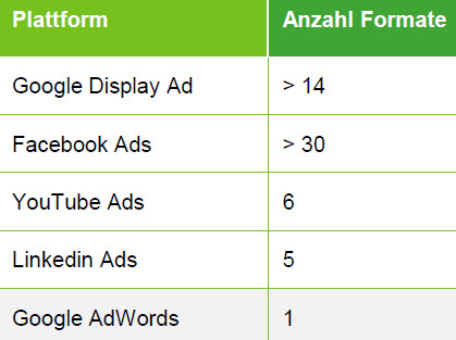 Übersicht Anzahl verschiedener Anzeigenformate in der Digital Ads Produktion