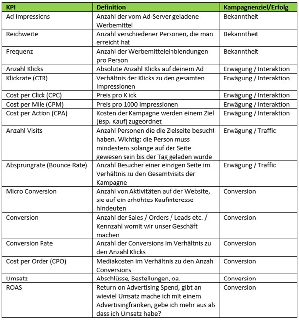 Tabelle KPI und Erfolg für Social Media Ad Kampagne