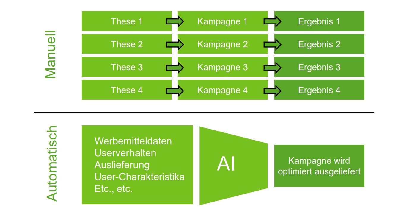 Optimierung manuelle vs. automatisch bei einer Social Media Ad Kampagne