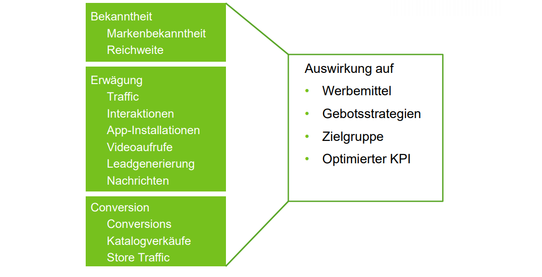 Kampagnenziele für Social Media Ad Kampagne