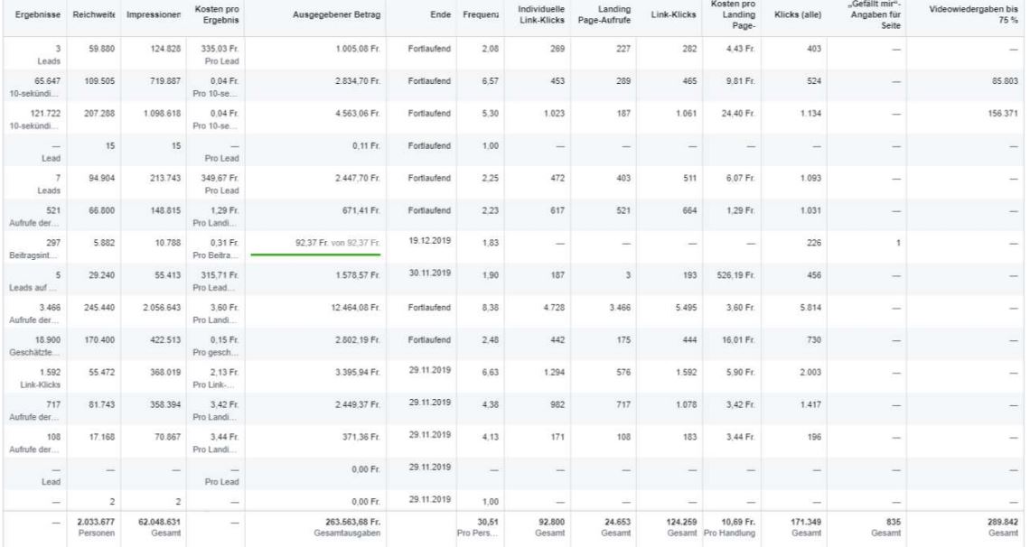 Reporting zur Social Media Ad Kampagne