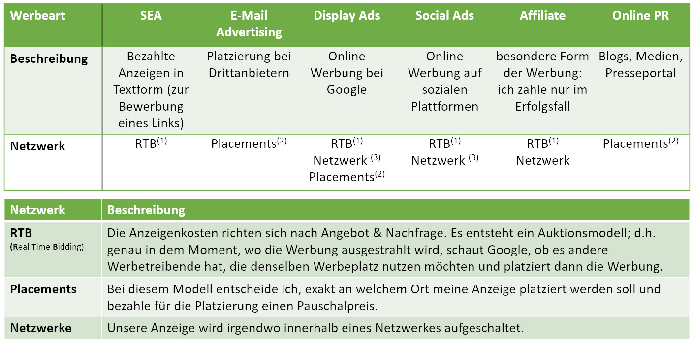 Die verschiedenen Werbearten in der Digital Ads Produktion im Überblick