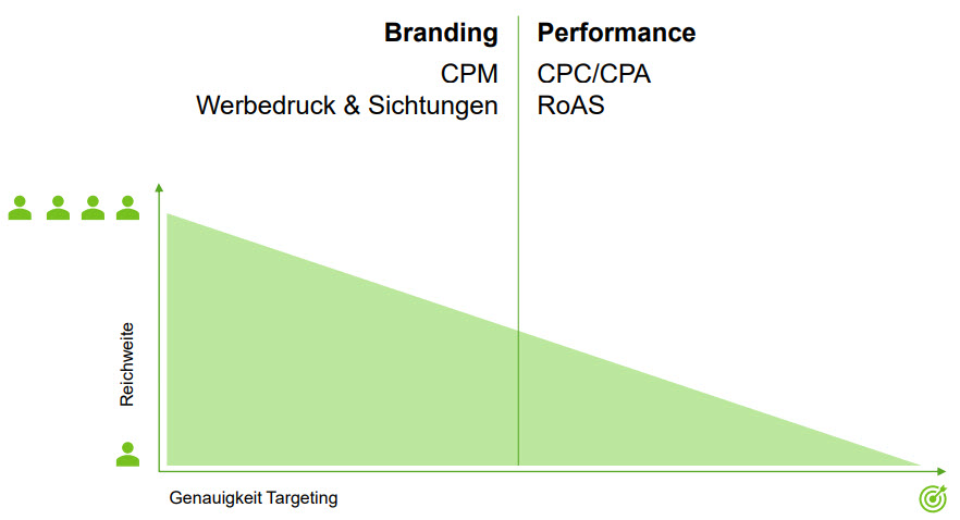 Werbeziele Branding vs. Performance in der Digital Ads Produktion