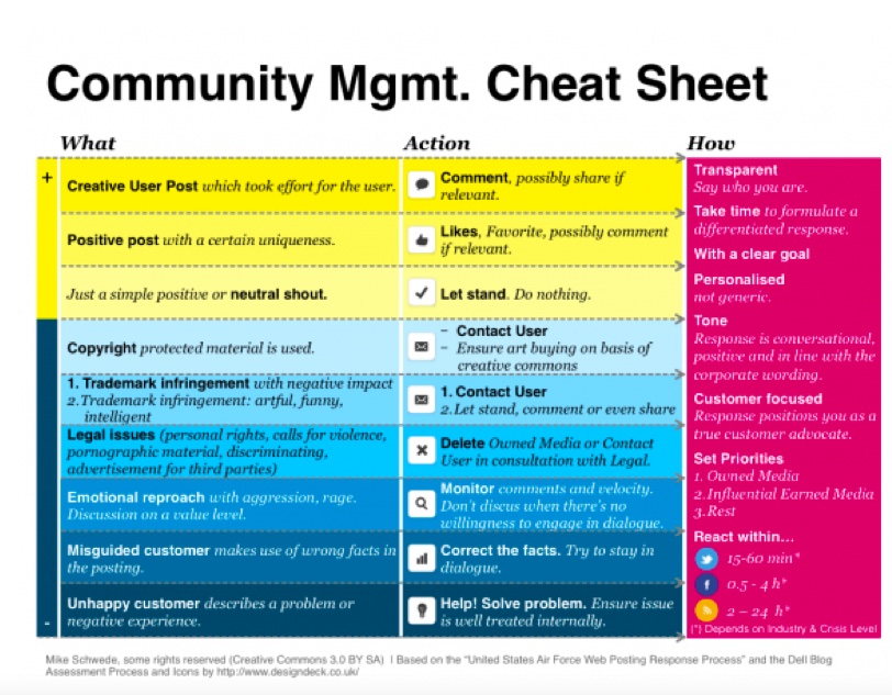 Cheat Sheet für Kommunikation mit Followern
