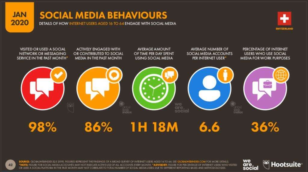 hootsuite Zusammenfassung der Untersuchung über die Verhalten in Social Media Schweizer Internet-Nutzer.
