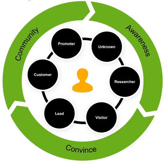 Customer Journey Circle für Anfänger