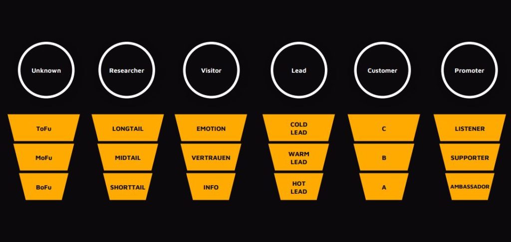 Funnel in der Customer Journey