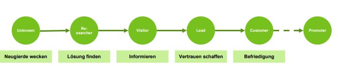 Der Kundenwunsch innerhalb Customer Journey