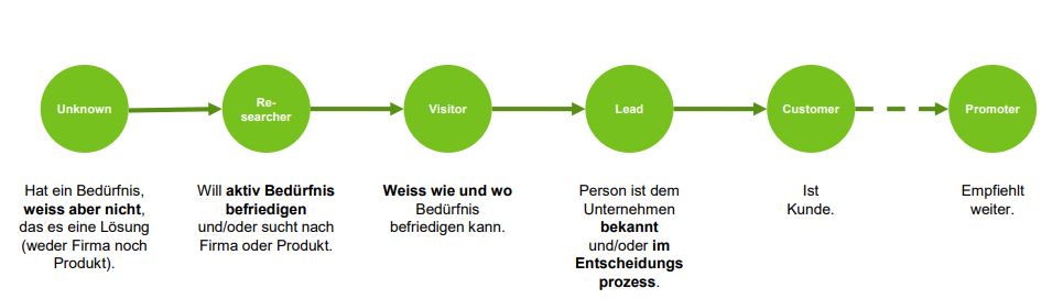 Phasen innerhalb Customer Journey