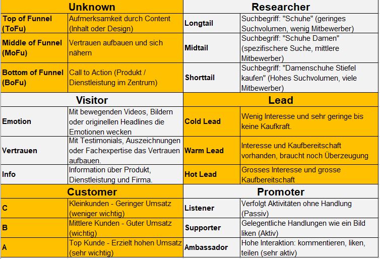 Beschreibung der einzelnen Funnel