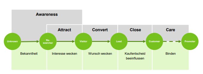 Phasen Transformation  der Customer Journey