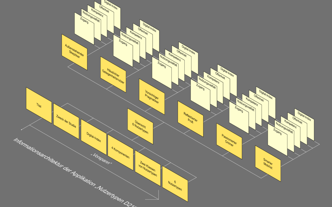 Was ist eine Informationsarchitektur?