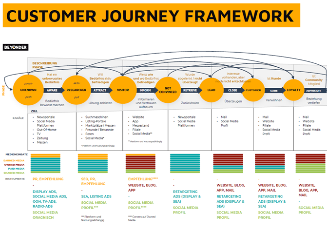 Customer Journey Framework von BEYONDER