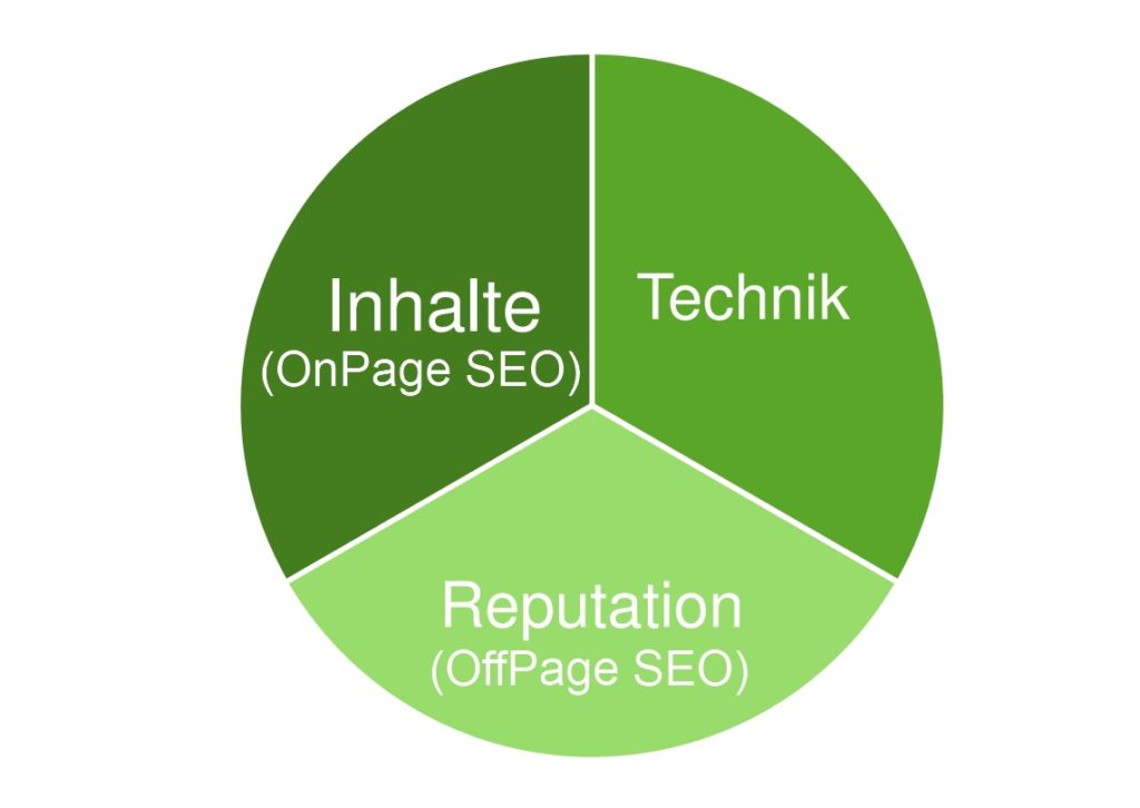 Hauptbereiche_SEO