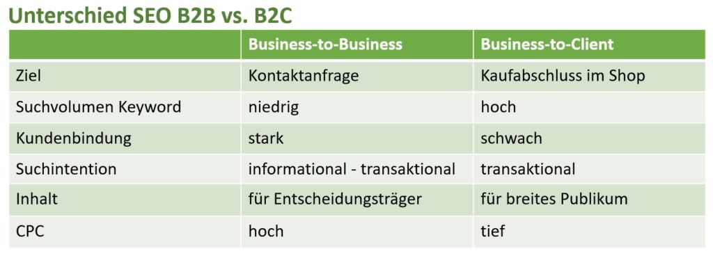 SEO_B2B_B2C