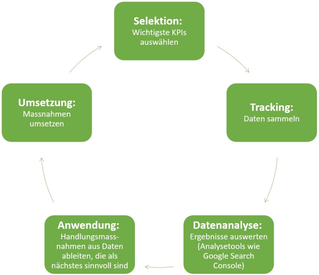 Vorgehen_KPIs