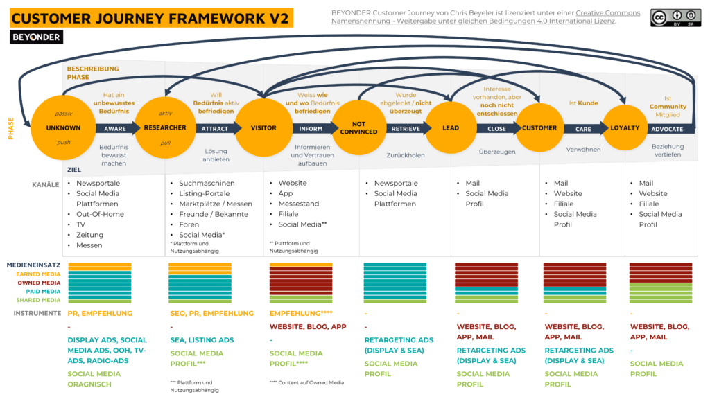 Customer Journey Framework von Beyonder.