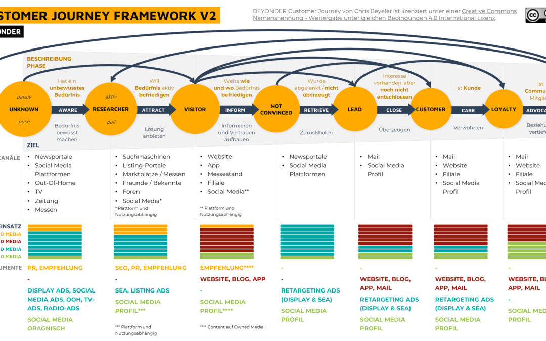 Die Customer Journey als Marketing-Konzept